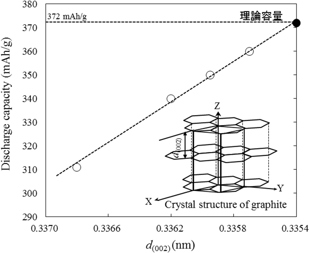 球晶黒鉛の例②結晶性パラメータと放電容量