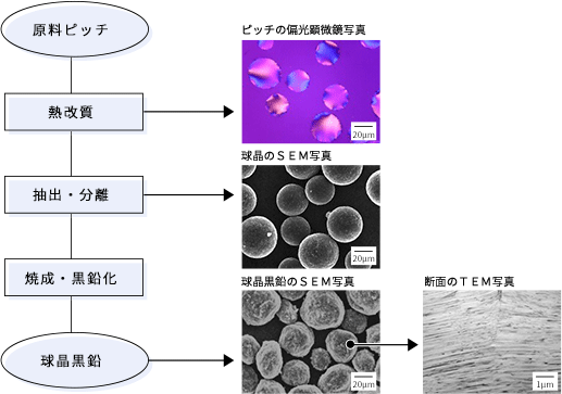 球晶黒鉛の例①製造プロゼス