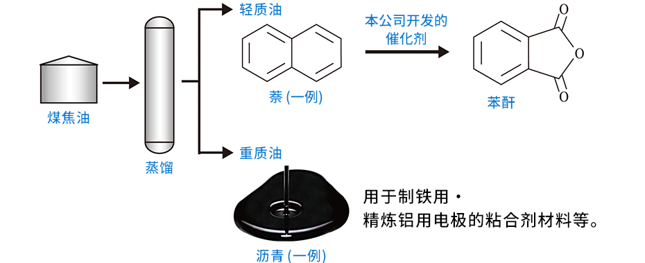 化成品开发中心