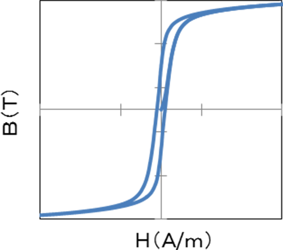②磁特性(B-H曲线)