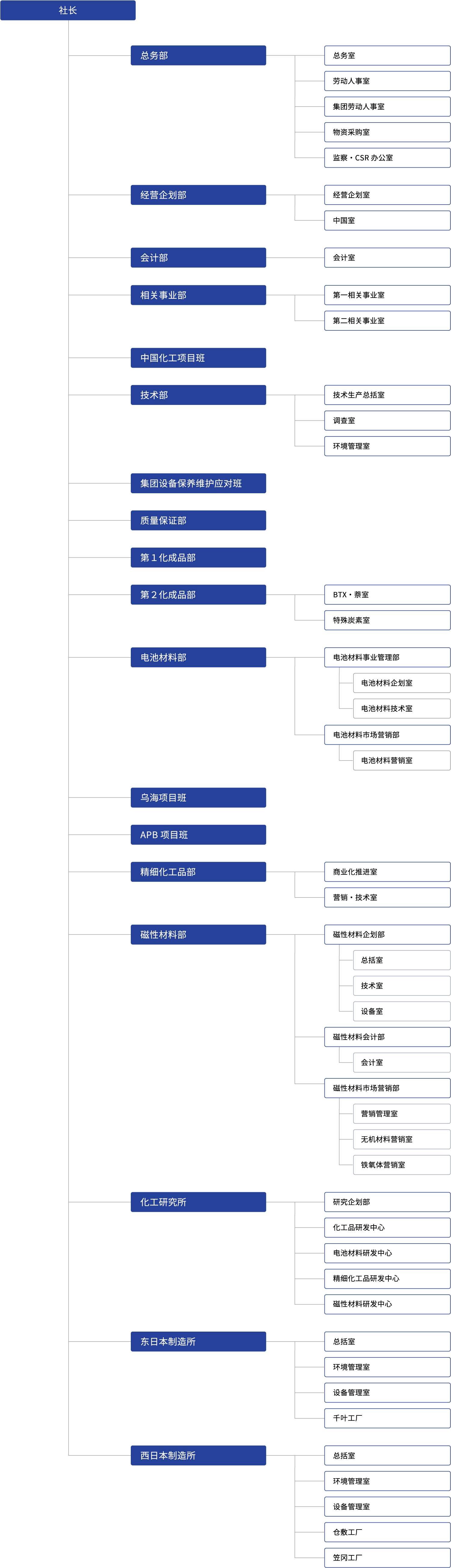 组织图