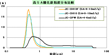 Iron oxides