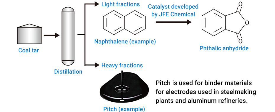 Chemical Products R&D Center