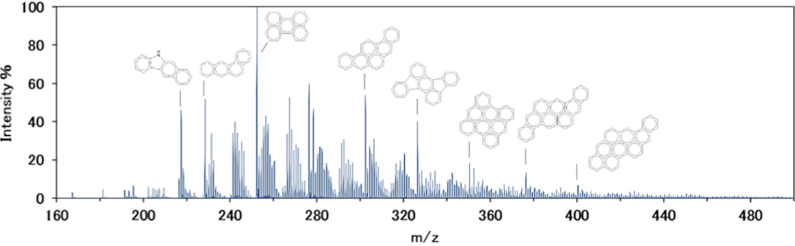 ①Molecular weight distribution and chemical structure of pitch (analysis with LDI-MS)