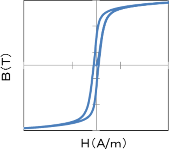 (2) Magnetic characteristics (B-H curve)