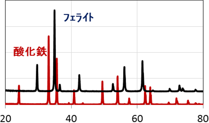 (1) X-ray diffraction