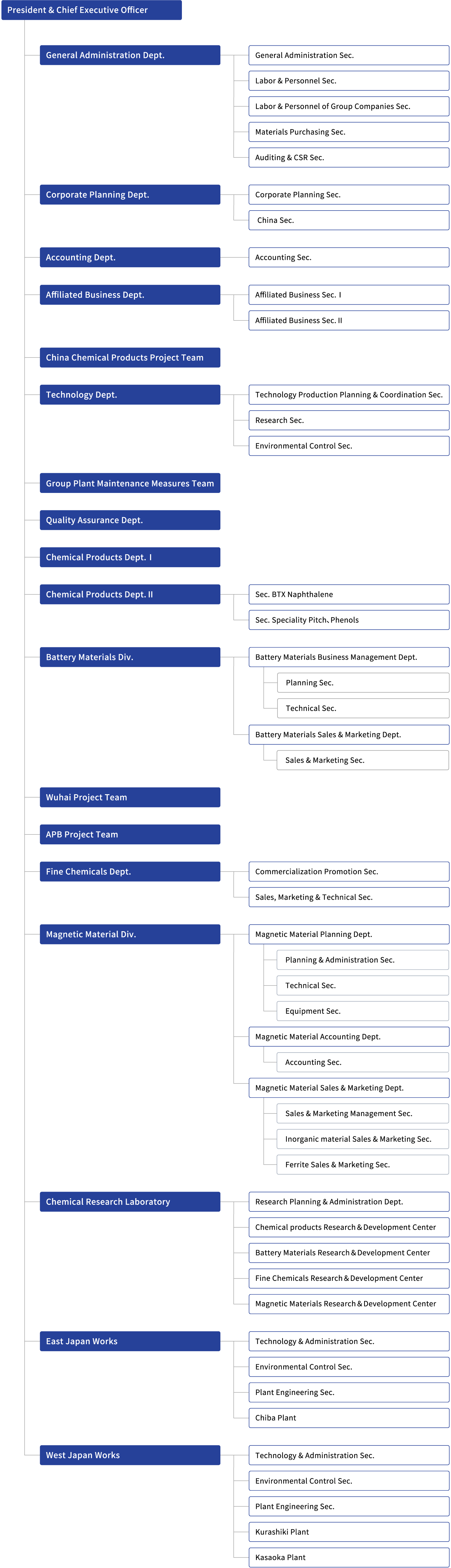 Organization of JFE Chemical