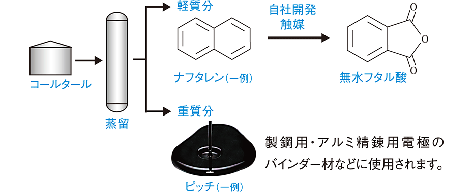 化成品開発センター