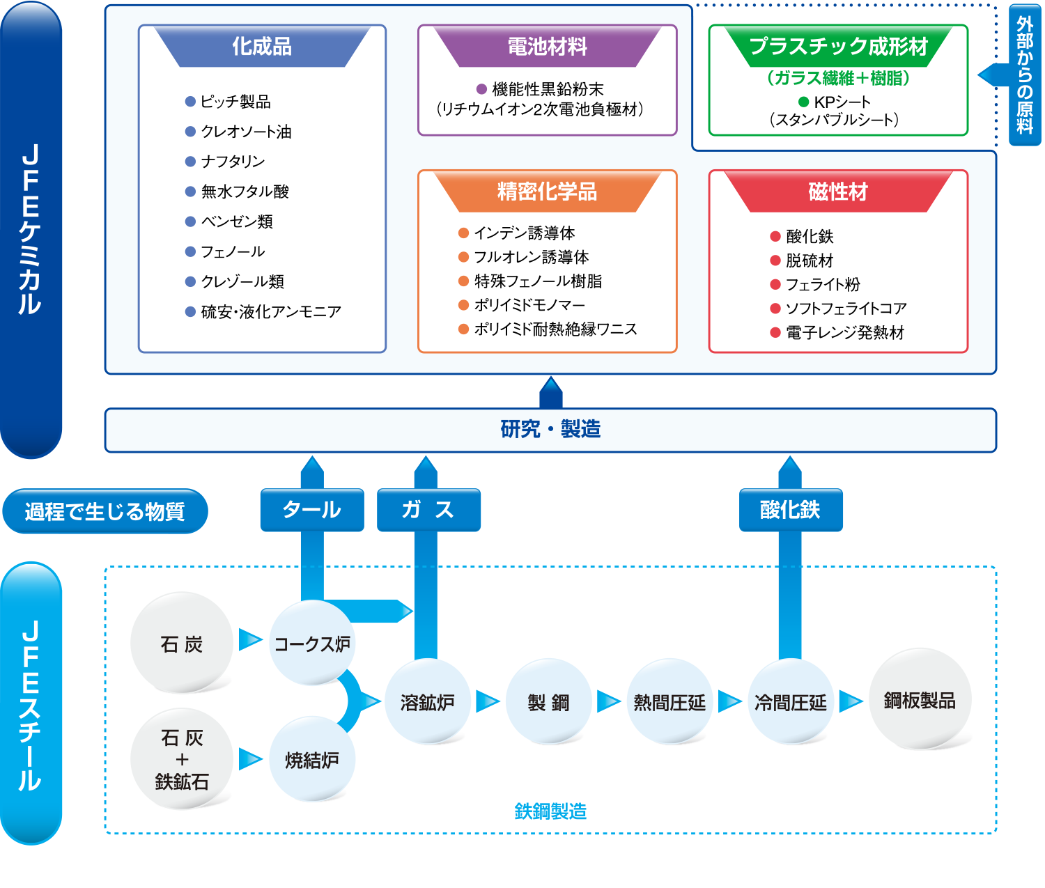 「副産生成物」を化学の力で新しい製品へ