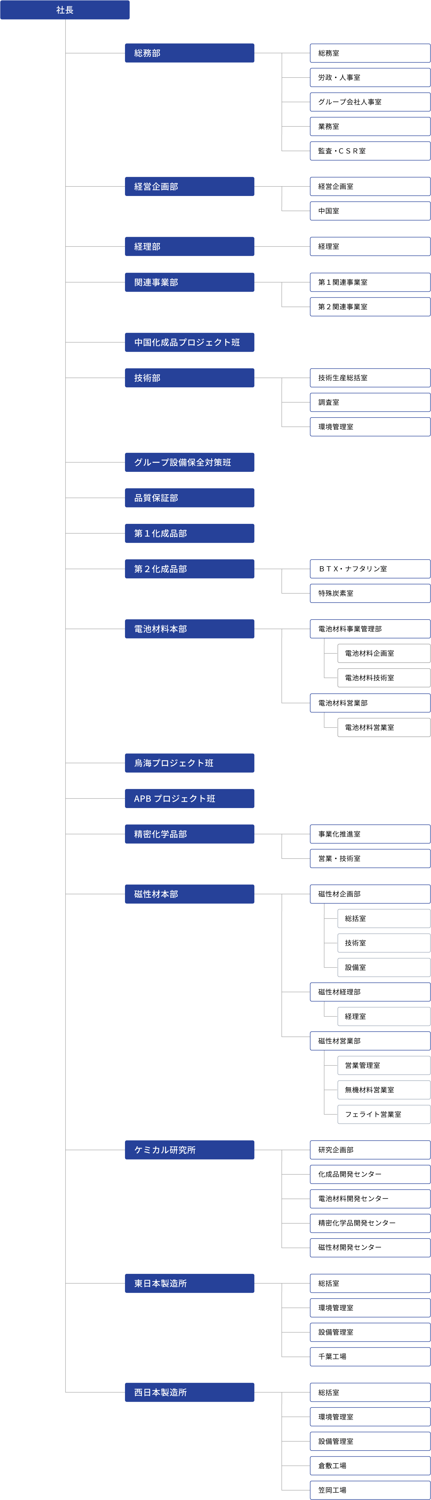 組織図