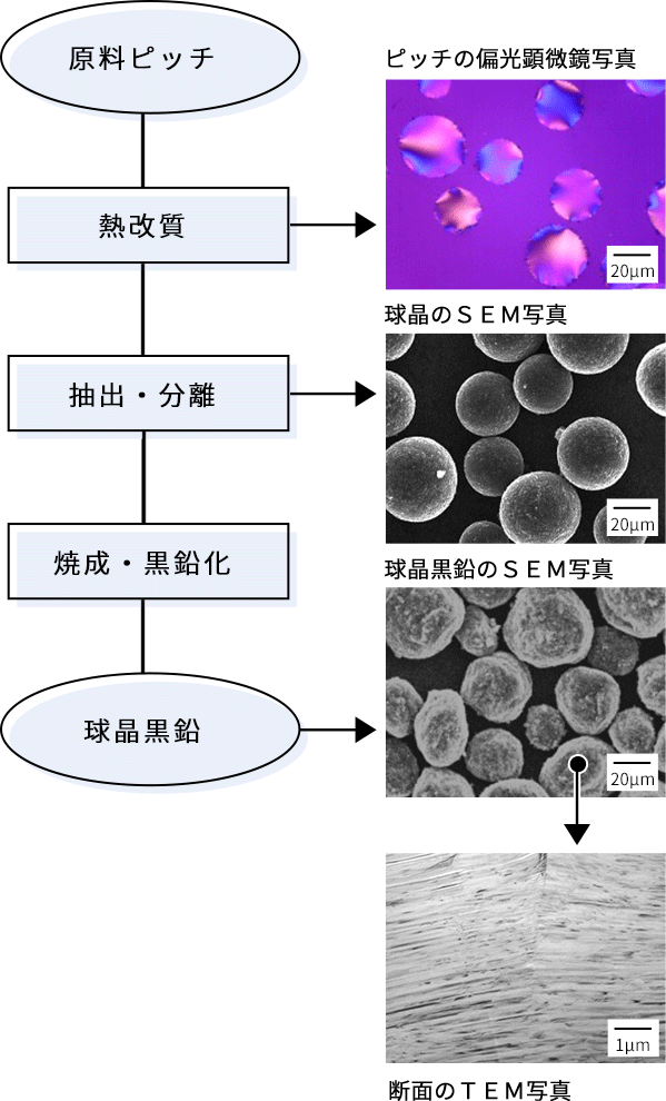 球晶黒鉛の例①製造プロゼス