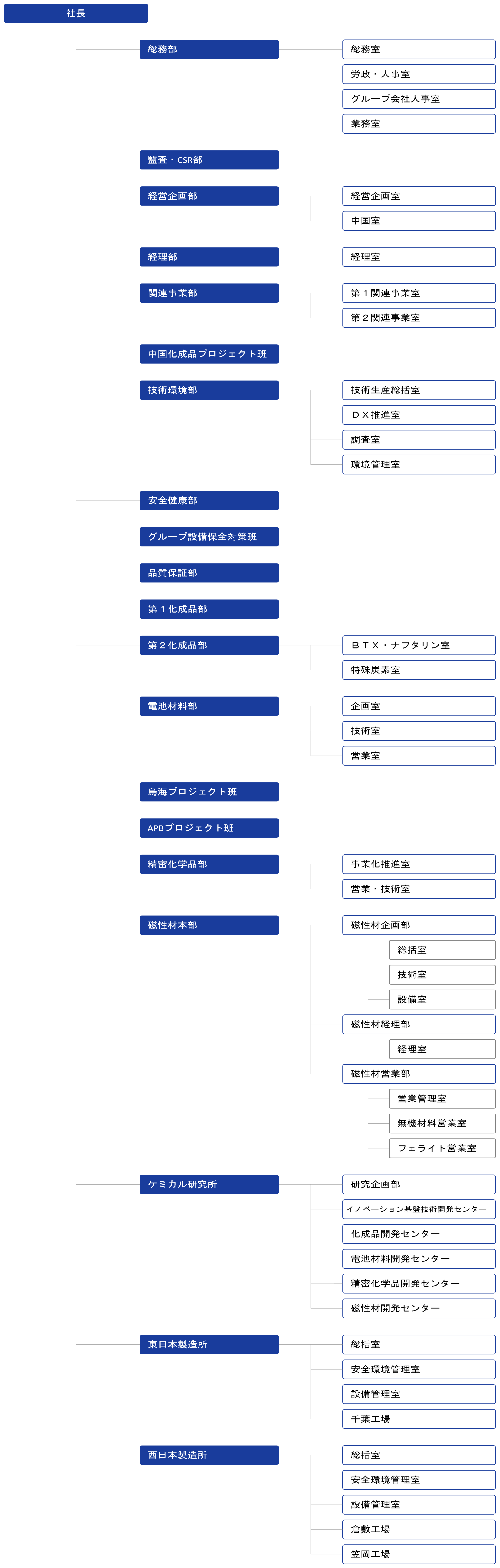 組織図