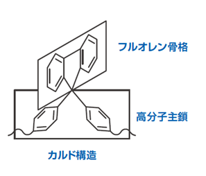 カルド（ちょうつがい）構造